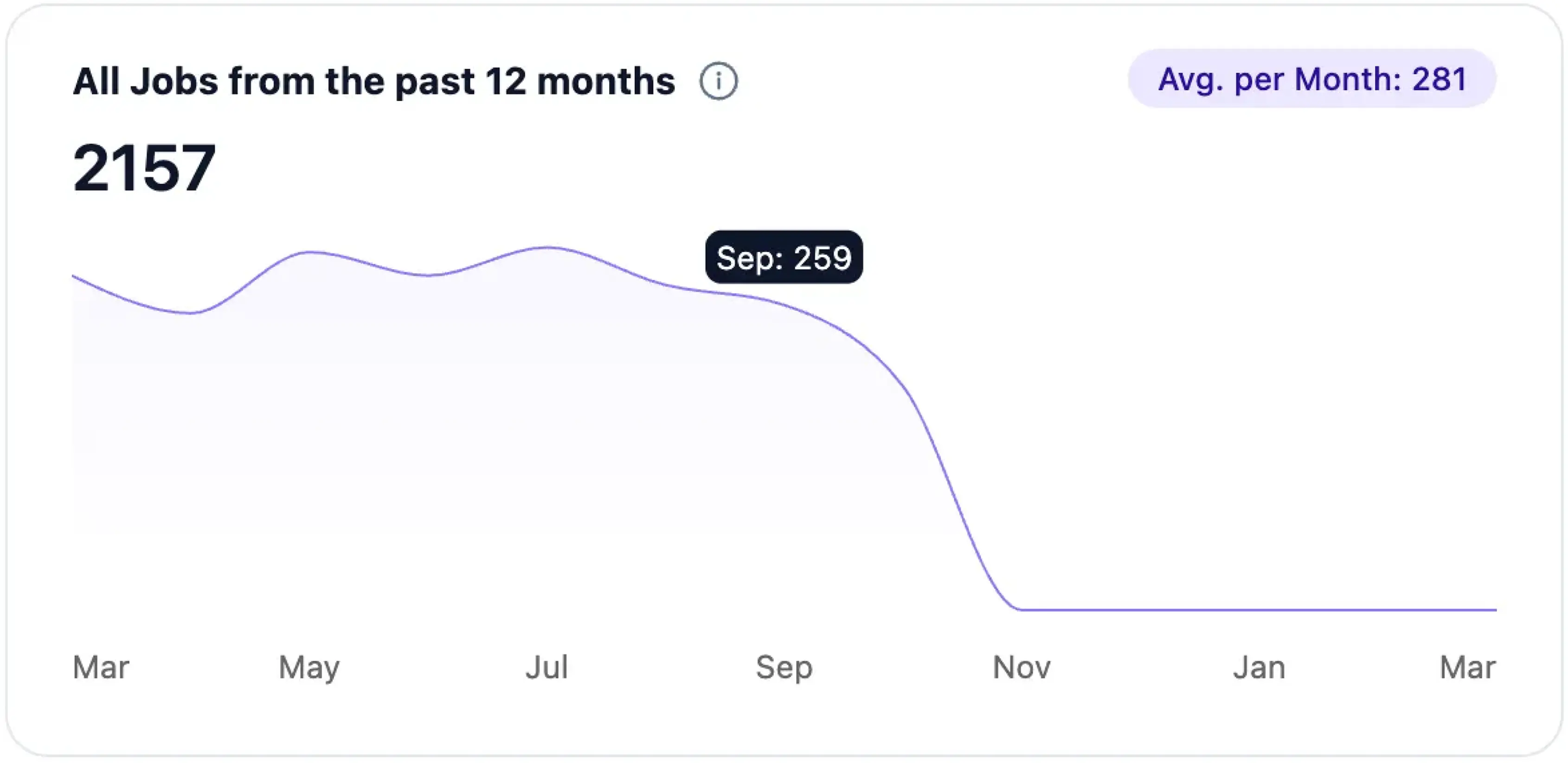 Job volume trends over 12-month period. 