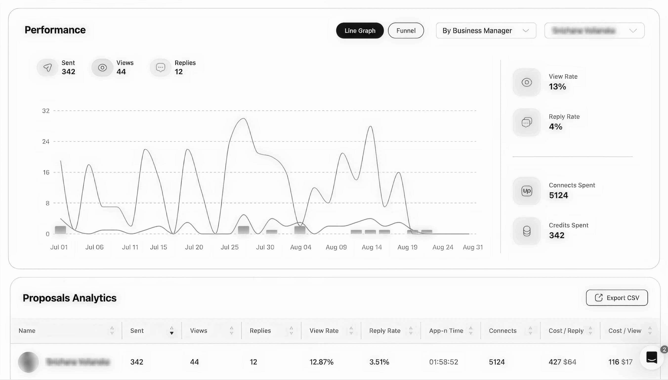 Manual bidding dashboard with limited performance data